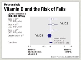 Pfeifer et alw7
ed                                                     Pooled relative
 d. Meta-analysis                                      risk (95% CI)

       Vitamin D and the Risk of Falls
        Combined                                       0.81 (0.71 to 0.92)


        Low dose vitamin D
        200-600 IU/day
        Broe et alw1
        (200 IU D2/day)
n,      Broe et alw1                                              Vit D2
        (400 IU D2/day)
        Broe et alw1
        (600 IU D2/day)
        Graafmans et alw8          Vit D3
 ce;                                                   Pooled relative
                                                       risk (95% CI)
 ble    Combined                                       1.10 (0.89 to 1.35)
 be                          0.1          0.5   0                      5     10
ials                         Favours                                   Favours
ded                          supplemental                               control
                             vitamin D
                                                    Bischoff-Ferrari et al, BMJ 2009;339:b3692
        Fig 2 |Fall prevention with high dose (700-1000 IU a day) and
 