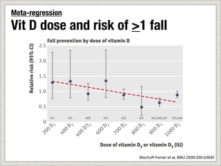 at a 25    abstracts of the American Society for Bone and
      Meta-regression
 for fall                                      w12
           Mineral Research (table 4). Three of these trials

     Vit D dose and risk of >1 fall
med by
als did
d a sig-          Fall prevention by dose of vitamin D
              2.5
           Relative risk (95% CI)


  serum
one fall
              2.0
nmol/l
                                    1.5

 h doses                            1.0


  a high                            0.5
U), the                                    w1        w1        w8        w1        w2        w1    w5,w6,w7   w3,w4
                                     0
als that
                                           2



                                                     2



                                                               2



                                                                         2



                                                                                   3



                                                                                             2



                                                                                                       3



                                                                                                                2
                                          D


                                                  D

                                                           D3


                                                                     D


                                                                               D


                                                                                         D


                                                                                                   D


                                                                                                              D
                                     0


                                                 0




                                                                     0


                                                                               0


                                                                                         0


                                                                                                   0

                                                                                                           00
 ls that
                                    20


                                                40


                                                           0

                                                                    60


                                                                              70


                                                                                        80


                                                                                                  80
                                                          40




                                                                                                        10
mbined                                                               Dose of vitamin D2 or vitamin D3 (IU)
 th pla-
 tion of                                                                          level
                                          Fall prevention by 25-hydroxyvitamin D3Bischoff-Ferrari et al, BMJ 2009;339:b3692
                                    2.5
           I)
 