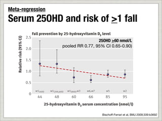 ), the            w1         w1        w8       w1     w2      w1    w5,w6,w7 w3,w4
                0
s thatMeta-regression



                                         2



                                                  2



                                                          2



                                                                   2



                                                                            3



                                                                                     2



                                                                                              3



                                                                                                       2
                                     D


                                              D

                                                      D3


                                                               D


                                                                        D


                                                                                 D


                                                                                          D


                                                                                                   D
      Serum 25OHD and risk of >1 fall
                                     0


                                              0




                                                               0


                                                                        0


                                                                                 0


                                                                                          0

                                                                                                  00
   that

                                    20


                                             40


                                                      0

                                                              60


                                                                       70


                                                                                80


                                                                                         80
                                                  40




                                                                                              10
bined                                          Dose of vitamin D2 or vitamin D3 (IU)
h pla-
 on of            Fall prevention by 25-hydroxyvitamin D3 level
              2.5
           Relative risk (95% CI)




min D                                                          25OHD >60 nmol/L
  cium                                    pooled RR 0.77, 95% CI 0.65-0.90)
              2.0
udies.
 udies        1.5
  thus,
 addi-        1.0

 amin
              0.5
which
pared           0
                     w1(400)    w1(200,600) w1(800),w3  w6,w7       w5            w2

   men                44           48          60        66         85            95

 ment                       25-hydroxyvitamin D3 serum concentration (nmol/l)
D sig-
          Fig 3 |Fall prevention by dose and achieved 25(OH)D et al, BMJ 2009;339:b3692
                                                                 Bischoff-Ferrari
 ment
 