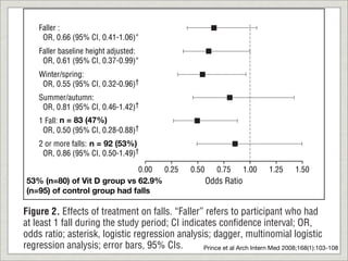 Faller :
     OR, 0.66 (95% CI, 0.41-1.06)∗
    Faller baseline height adjusted:
     OR, 0.61 (95% CI, 0.37-0.99)∗
    Winter/spring:
     OR, 0.55 (95% CI, 0.32-0.96)†
    Summer/autumn:
     OR, 0.81 (95% CI, 0.46-1.42)†
    1 Fall: n = 83 (47%)
     OR, 0.50 (95% CI, 0.28-0.88)†
    2 or more falls: n = 92 (53%)
     OR, 0.86 (95% CI, 0.50-1.49)†

                              0.00  0.25            0.50      0.75      1.00   1.25   1.50
 53% (n=80) of Vit D group vs 62.9%                        Odds Ratio
 (n=95) of control group had falls

Figure 2. Effects of treatment on falls. “Faller” refers to participant who had
at least 1 fall during the study period; CI indicates confidence interval; OR,
odds ratio; asterisk, logistic regression analysis; dagger, multinomial logistic
regression analysis; error bars, 95% CIs.         Prince et al Arch Intern Med 2008;168(1):103-108
 