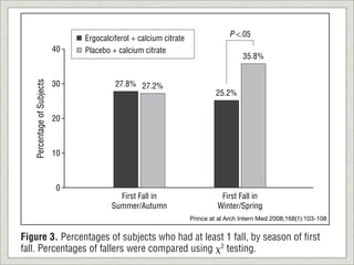 P <.05
                                 Ergocalciferol + calcium citrate
                            40   Placebo + calcium citrate
                                                                                      35.8%


                            30            27.8% 27.2%
   Percentage of Subjects




                                                                             25.2%


                            20



                            10



                             0
                                           First Fall in                      First Fall in
                                         Summer/Autumn                       Winter/Spring
                                                                    Prince at al Arch Intern Med 2008;168(1):103-108


Figure 3. Percentages of subjects who had at least 1 fall, by season of first
fall. Percentages of fallers were compared using 2 testing.
 