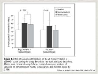 Baseline
                                              P <.001          P <.001
                                                                                 Summer/autumn
                                                                                 Winter/spring
                                       80
   Serum 25OHD Concentration, nmol/L




                                       70

                                       60

                                       50

                                       40

                                       30

                                       20

                                       10

                                        0
                                            Ergocalciferol +     Placebo +
                                            Calcium Citrate    Calcium Citrate


Figure 4. Effect of season and treatment on the 25-hydroxyvitamin D
(25OHD) status during the study. Error bars represent standard deviations.
Means were compared using 1-factor repeated-measures analysis of
variance. To convert serum 25OHD to nanograms per milliliter, divide by
2.496.                                                    Prince et al Arch Intern Med 2008;168(1):103-108
 