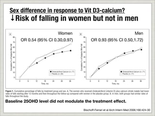 Sex difference in response to Vit D3-calcium?
    ↓Risk of falling in women but not in men
    A                                                                           Women                      B                                                                                      Men
                                        80                                                                                                     80

                                        70
                                                 OR 0.54 (95% CI 0.30,0.97)                                                                    70
                                                                                                                                                        OR 0.93 (95% CI 0.50,1.72)
    Cumulative % of Subjects Who Fell




                                                                                                           Cumulative % of Subjects Who Fell
                                        60                                                                                                     60

                                        50                                                                                                     50

                                        40                                                                                                     40

                                        30                                                                                                     30

                                        20                                                                                                     20

                                        10                              Cholecalciferol-Calcium (n = 77)                                       10                                Cholecalciferol-Calcium (n = 71)
                                                                        Placebo (n = 93)                                                                                         Placebo (n = 77)

                                         0                                                                                                      0

                                             0      6   12      18      24          30          36                                                  0      6     12      18      24          30          36
                                                             Time, mo                                                                                                 Time, mo


Figure 1. Cumulative percentage of falls by treatment group and sex. A, The women who received cholecalciferol (vitamin D) plus calcium citrate malate had lower
rates of falls starting after 12 months and then throughout the follow-up compared with women in the placebo group. B, In men, both groups had similar rates of
falls throughout the study.

Baseline 25OHD level did not modulate the treatment effect.
    A                                                                                                      B
                                        80                                                                                                     Bischoff-Ferrari et al Arch Intern Med 2006;166:424-30
                                                                                                                                               80

                                        70                                                                                                     70
    Fell




                                                                                                                Fell
 