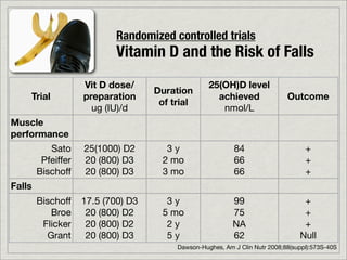 Randomized controlled trials
                            Vitamin D and the Risk of Falls
                    Vit D dose/                    25(OH)D level
                                    Duration
    Trial           preparation                      achieved                Outcome
                                     of trial
                      ug (IU)/d                       nmol/L
Muscle
performance
           Sato     25(1000) D2        3y                  84                      +
         Pfeiffer   20 (800) D3       2 mo                 66                      +
        Bischoff    20 (800) D3       3 mo                 66                      +
Falls
        Bischoff    17.5 (700) D3      3y                  99                     +
           Broe      20 (800) D2      5 mo                 75                     +
         Flicker     20 (800) D2       2y                  NA                     +
          Grant      20 (800) D3       5y                  62                    Null
                                         Dawson-Hughes, Am J Clin Nutr 2008;88(suppl):573S-40S
 