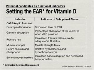 Potential candidates as functional indicators
  Setting the EAR* for Vitamin D
          Indicator               Indicator of Suboptimal Status
  Calciotropic function
  Parathyroid hormone      Stimulated level of PTH
                           Percentage absorption of Ca improves
  Calcium absorption
                           when Vit D provided
                           Increase in fracture risk relative to
  Fracture risk
                           adequate Vit D status
  Muscle strength          Muscle strength tests
  Serum calcium and        Relative hypocalcemia and
  phosphorus               hypophosphatemia
                        Increased bone resorption and decreased
  Bone turnover markers
                        bone formation

* Estimated Average Requirement                     Whiting & Calvo, J Nutr 2005;135:304-9
 