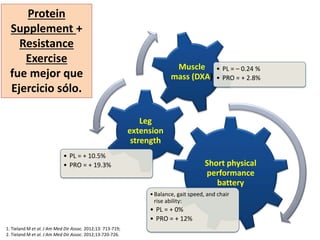 Short physical
performance
battery
•Balance, gait speed, and chair
rise ability:
• PL = + 0%
• PRO = + 12%
Leg
extension
strength
• PL = + 10.5%
• PRO = + 19.3%
Muscle
mass (DXA)
• PL = – 0.24 %
• PRO = + 2.8%
Protein
Supplement +
Resistance
Exercise
fue mejor que
Ejercicio sólo.
1. Tieland M et al. J Am Med Dir Assoc. 2012;13: 713-719;
2. Tieland M et al. J Am Med Dir Assoc. 2012;13:720-726.
 