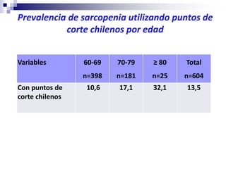 Variables 60-69
n=398
70-79
n=181
≥ 80
n=25
Total
n=604
Con puntos de
corte chilenos
10,6 17,1 32,1 13,5
Prevalencia de sarcopenia utilizando puntos de
corte chilenos por edad
 