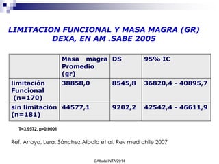 Masa magra
Promedio
(gr)
DS 95% IC
limitación
Funcional
(n=170)
38858,0 8545,8 36820,4 - 40895,7
sin limitación
(n=181)
44577,1 9202,2 42542,4 - 46611,9
T=3,9572, p=0.0001
LIMITACION FUNCIONAL Y MASA MAGRA (GR)
DEXA, EN AM .SABE 2005
Ref. Arroyo, Lera, Sánchez Albala et al. Rev med chile 2007
CAlbala INTA/2014
 