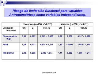 Hombres (n=136; r2=0,12 ) Mujeres (n=236 ; r2= 0,11)
Limitación
funcional
OR p 95% IC OR p 95% IC
Dinamometría
(Kg)
0,93 0,002 0,867 – 0,968 0,96 0,039 0,917 - 0,998
Edad 1,04 0,122 0,975 – 1,117 1,10 <0,001 1,043 - 1,155
IMC (kg/m2) 0,95 0,398 0,830- 1,077 1,11 0,039 1,005 - 1,214
Riesgo de limitación funcional para variables
Antropométricas como variables independientes.
CAlbala INTA/2014
 