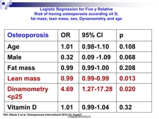 CAlbala INTA/2014
Osteoporosis OR 95% CI p
Age 1.01 0.98-1.10 0.108
Male 0.32 0.09 -1.09 0.068
Fat mass 0.99 0.99-1.00 0.208
Lean mass 0.99 0.99-0.99 0.013
Dinamometry
<p25
4.69 1.27-17.28 0.020
Vitamin D 1.01 0.99-1.04 0.32
Logistic Regression for Five y Relative
Risk of having osteoporosis according vit D,
fat mass, lean mass, sex, Dynamometry and age
Ref. Albala C et al. Osteoporosis International 2012;23, Suppl1
 