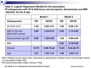 Model 1 Model 2
Osteoporosis OR 95%IC OR 95%IC
25 (OH) Vit D 1.00 0.99-1.01 1.00 0.99-1.01
SMI ≤7.25 men
SMI ≤5.67 women
3.90 2.24-6.78 2.02 1.13-3.62
Dynamometry kg<p25 2.68 1.20-5.96 1.90 0.89-4.04
BMI 0.84 0.79-0.89
Women 10.70 5.89-19.44 15.03 8.44-26.79
Age 1.07 1.03-1.10 1.09 1.05-1.12
Table 5. Logistic Regression Models for the association
Of osteoporosis with Vit D deficiency and sarcopenia, dinamometry and BMI
adjusted by sex & age.
Ref. Albala C et al. Osteoporosis International 2012;23, Suppl1
SMI= skeletal muscle mass index; calculated as appendicular skeletal muscle mass/height2 based
on sex-specific lowest 20%.
P25 dinamometry Men=30Kg, Women=17Kg
CAlbala INTA/2014
 