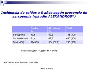 Incidencia de caidas a 5 años según presencia de
sarcopenia (estudio ALEXANDROS*)
Ref. Albala et al. Rev med chile 2011
CAlbala INTA/2014
Caidas
%
Sin caidas
%
Total
Sarcopenia 40,5 59,5 148 (100)
Sin sarcopenia 31,4 68,6 650 (100)
Total N(%) 264 (33,1) 534 (66,9) 798 (100)
Pearson chi2(1) = 4.5650 Pr = 0.033
 