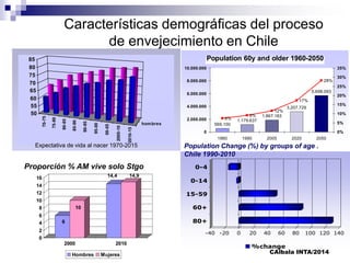 Características demográficas del proceso
de envejecimiento en Chile
Population 60y and older 1960-2050
569.100
1.179.637
1.867.183
3.207.729
5.698.093
8%
9%
12%
17%
28%
0
2.000.000
4.000.000
6.000.000
8.000.000
10.000.000
1960 1990 2005 2020 2050
0%
5%
10%
15%
20%
25%
30%
35%
-40 -20 0 20 40 60 80 100 120 140
80+
60+
15-59
0-14
0-4
%change
Population Change (%) by groups of age .
Chile 1990-2010
70-75
75-80
80-85
85-90
90-95
95-00
00-05
2005-10
2010-15
hombres
50
55
60
65
70
75
80
85
Expectativa de vida al nacer 1970-2015
CAlbala INTA/2014
6
10
14,4 14,9
0
2
4
6
8
10
12
14
16
2000 2010
Hombres Mujeres
Proporción % AM vive solo Stgo
 