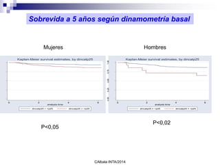CAlbala INTA/2014
0 2 4 6
analysis time
dincatp25 = >p25 dincatp25 = <p25
Kaplan-Meier survival estimates, by dincatp25
0.000.250.500.751.00
0 2 4 6
analysis time
dincatp25 = >p25 dincatp25 = <p25
Kaplan-Meier survival estimates, by dincatp25
Sobrevida a 5 años según dinamometría basal
Mujeres Hombres
P<0,05
P<0,02
 