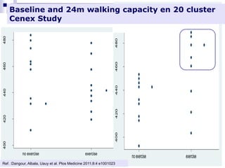 400420440460480
no exercise exercise
400420440460480500
distancewalked24months
noexercise exercise
Baseline and 24m walking capacity en 20 cluster
Cenex Study
Ref. :Dangour, Albala, Uauy et al. Plos Medicine 2011;8:4 e1001023
 