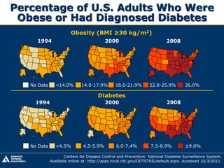 Percentage of U.S. Adults Who Were 
Obese or Had Diagnosed Diabetes 
Obesity (BMI ≥30 kg/m2) 
2008 
No Data <14.0% 14.0-17.9% 18.0-21.9% 22.0-25.9% 26.0% 
Diabetes 
2008 
Centers for Disease Control and Prevention: National Diabetes Surveillance System. 
1994 
Available online at: http://apps.nccd.cdc.gov/DDTSTRS/default.aspx. Accessed 10/3/2011. 
1994 
2000 
2000 
No Data <4.5% 4.5-5.9% 6.0-7.4% 7.5-8.9% ≥9.0% 
 