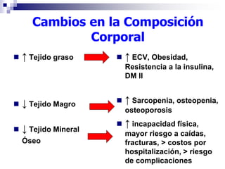 Cambios en la Composición 
Corporal 
 ↑ Tejido graso 
 ↓ Tejido Magro 
 ↓ Tejido Mineral 
Óseo 
 ↑ ECV, Obesidad, 
Resistencia a la insulina, 
DM II 
 ↑ Sarcopenia, osteopenia, 
osteoporosis 
 ↑ incapacidad física, 
mayor riesgo a caídas, 
fracturas, > costos por 
hospitalización, > riesgo 
de complicaciones 
 