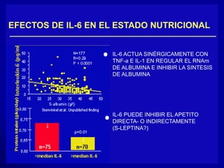 EFECTOS DE IL-6 EN EL ESTADO NUTRICIONAL 
IL-6 ACTUA SINÉRGICAMENTE CON 
TNF-a E IL-1 EN REGULAR EL RNAm 
DE ALBUMINA E INHIBIR LA SINTESIS 
DE ALBUMINA 
IL-6 PUEDE INHIBIR EL APETITO 
DIRECTA- O INDIRECTAMENTE 
(S-LEPTINA?) 
 