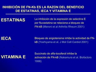 INHIBICIÓN DE FN-Kb ES LA RAZON DEL BENEFICIO 
DE ESTATINAS, IECA Y VITAMINA E 
ESTATINAS 
IECA 
VITAMINA E 
La inhibición de la expresión de selectina E 
por fluvastatina se relaciona a bloqueo de 
FN-kB (Meroni et al Arthritis Rheum 2001) 
Bloqueo de angiotensina inhibe la actividad de FN-kB 
(Yoshiyama et al. J Mol Cell Cardiol 2001) 
Succinato de alfa-tocoferol inhibe la 
activación de FN-kB (Nakamura et al. Biofactors 
1998) 
 