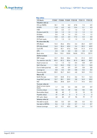 Sarda Energy | 1QFY2011 Result Update




                 Key ratios
                 Y/E March                 FY2007 FY2008 FY2009 FY2010E     FY2011E   FY2012E
                 Valuation ratio (x)
                 P/E (on FDEPS)              18.1     7.3     5.3    47.8       7.4       5.9
                 P/CEPS                      11.8     6.2     4.5    15.4       5.1       4.3
                 P/BV                         3.7     2.2     1.7     1.6       1.3       1.1
                 Dividend yield (%)           0.8     1.2     1.2     1.2       1.2       1.2
                 EV/Sales                     2.6     1.8     1.4     2.5       1.5       1.2
                 EV/EBITDA                   13.8     6.5     6.0    17.2       5.4       4.0
                 EV/Total assets              2.2     1.5     1.2     1.3       1.0       0.8
                 Per share data (Rs)
                 EPS (Basic)                 14.4    35.6    49.4     5.4      35.2      43.9
                 EPS (fully diluted)         14.4    35.4    49.0     5.4      35.2      43.9
                 Cash EPS                    22.0    42.1    57.6    16.8      51.3      61.0
                 DPS                          2.0     3.0     3.0     3.0       3.0       3.0
                 Book value                  70.4   118.1   150.8   165.8     197.5     237.9
                 DuPont analysis
                 EBIT margin                 12.7    23.4    20.6     7.3      21.2      22.9
                 Tax retention ratio (%)     83.9    87.2    82.6    81.9      80.0      80.0
                 Asset turnover (x)           1.2     1.2     1.2     0.5       0.8       0.9
                 RoIC (Post-tax)             13.2    24.5    19.8     3.1      13.1      16.0
                 Cost of debt (post tax)      4.0     4.0     0.9     0.9       0.8       0.8
                 Leverage (x)                 0.8     0.5     0.9     0.8       0.5       0.2
                 Operating RoE               20.9    35.7    36.3     4.8      18.9      19.3
                 Returns (%)
                 RoCE (Pre-tax)              14.9    24.8    21.4     3.6      15.1      16.5
                 Angel RoIC (pre-tax)        15.7    28.1    23.9     3.8      16.3      20.0
                 RoE                         30.6    39.8    26.9    11.7      19.4      20.2
                 Turnover ratios (x)
                 Asset turnover (gross
                                              1.7     2.0     2.3     0.8       0.9       0.9
                 block)
                 Inventory (days)            104     142      59     150       125       125
                 Receivables (days)           48      40       7      10        10        10
                 Payables (days)              51      69       3       3         3         3
                 WC cycle (days)              63      60      47      96        79        77
                 Solvency ratios (x)
                 Net debt to equity           0.8     0.5     0.9     0.8       0.5       0.2
                 Net debt to EBITDA           2.6     1.3     2.0     5.7       1.4       0.7
                 Interest coverage            6.2    12.1    42.5     3.0       6.1       7.4




August 2, 2010                                                                            12
 