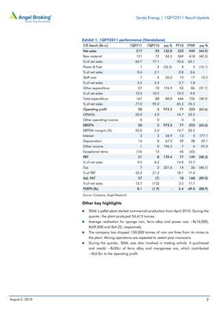 Sarda Energy | 1QFY2011 Result Update




                 Exhibit 1: 1QFY2011 performance (Standalone)
                 Y/E March (Rs cr)                 1QFY11      1QFY10     yoy %    FY10   FY09   yoy %
                 Net sales                            217           93    132.8    523    949    (44.9)
                 Raw material                         131           72     83.3    369    618    (40.3)
                 % of net sales                       60.7       77.1              70.6   65.1
                 Power & Fuel                              1         2    (52.5)     4       5   (16.1)
                 % of net sales                        0.4        2.1               0.8    0.6
                 Staff cost                                7         5     50.2     19     17     12.5
                 % of net sales                        3.5        5.4               3.7    1.8
                 Other expenditure                     27           10    176.9     53     86    (37.7)
                 % of net sales                       12.5       10.5              10.2    9.0
                 Total expenditure                    167           88     88.8    446    726    (38.5)
                 % of net sales                       77.0       95.0              85.3   76.5
                 Operating profit                      50            5    973.2     77    223    (65.6)
                 OPM(%)                               23.0        5.0              14.7   23.5
                 Other operating income                    0         0         -     0       0        -
                 EBIDTA                                50            5    973.2     77    223    (65.6)
                 EBITDA margins (%)                   23.0        5.0              14.7   23.5
                 Interest                                  3         2     58.9     13       5   177.1
                 Depreciation                          14            8     67.2     39     28     39.1
                 Other income                              1         0    196.5      7       4    97.4
                 Exceptional items                    (14)          13         -    45    (45)        -
                 PBT                                   21            8    170.4     77    149    (48.3)
                 % of net sales                        9.5        8.2              14.8   15.7
                 Tax                                       7         2    321.6     14     26    (46.1)
                 % of PBT                             33.2       21.3              18.1   17.4
                 Adj. PAT                              27           (7)        -    18    168    (89.0)
                 % of net sales                       12.7       (7.0)              3.5   17.7
                 FDEPS (Rs)                            8.1       (1.9)         -    5.4   49.0   (88.9)
                 Source: Company, Angel Research

                 Other key highlights
                       SEML’s pellet plant started commercial production from April 2010. During the
                       quarter, the plant produced 54,615 tonnes.
                       Average realisation for sponge iron, ferro alloy and power was ~Rs16,000,
                       Rs59,000 and Rs4.22, respectively.
                       The company has shipped 150,000 tonnes of iron ore fines from its mines to
                       the plant. Mining operations are expected to restart post monsoons.
                       During the quarter, SEML was also involved in trading activity. It purchased
                       and resold ~Rs30cr of ferro alloy and manganese ore, which contributed
                       ~Rs3.0cr to the operating profit.




August 2, 2010                                                                                        2
 