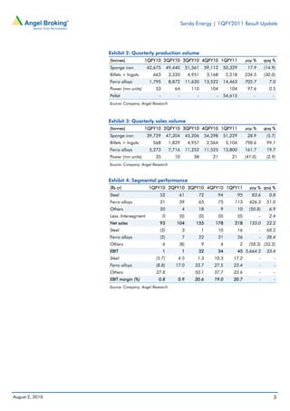 Sarda Energy | 1QFY2011 Result Update




                 Exhibit 2: Quarterly production volume
                 (tonnes)           1QFY10 2QFY10 3QFY10 4QFY10 1QFY11                                   yoy %        qoq %
                 Sponge iron          42,675       49,440        51,561       59,112   50,329             17.9        (14.9)
                 Billets + Ingots       663         3,320         4,951        3,168       2,218         234.5        (30.0)
                 Ferro alloys          1,795        8,872        11,630       13,522   14,463            705.7          7.0
                 Power (mn units)        53           64           110          104         104           97.6          0.5
                 Pellet                    -            -             -            -   54,615                -            -
                 Source: Company, Angel Research



                 Exhibit 3: Quarterly sales volume
                 (tonnes)           1QFY10 2QFY10 3QFY10 4QFY10 1QFY11                                   yoy %        qoq %
                 Sponge iron          39,729       47,204        45,206       54,298   51,229             28.9         (5.7)
                 Billets + Ingots       568         1,829         4,957        2,564       5,104         798.6         99.1
                 Ferro alloys          5,273        7,716        11,252       11,525   13,800            161.7         19.7
                 Power (mn units)        35           10            38           21          21          (41.0)        (2.9)
                 Source: Company, Angel Research



                 Exhibit 4: Segmental performance
                 (Rs cr)              1QFY10 2QFY10 3QFY10 4QFY10 1QFY11                                   yoy % qoq %
                 Steel                     52           61            72           94              95       83.6        0.8
                 Ferro alloys              21           39            65           75         113          426.3       51.0
                 Others                    20               4         18               9           10      (50.8)       6.9
                 Less: Intersegment            0        (0)           (0)          (0)             (0)            -     2.4
                 Net sales                 93          104           155          178         218          133.0       22.2
                 Steel                     (3)              3             1        10              16             -    68.2
                 Ferro alloys              (2)              7         22           21              26             -    28.4
                 Others                        6        (8)               9            4            2      (58.3) (33.2)
                 EBIT                          1            1         32           34              45 5,664.3          33.4
                 Steel                   (5.7)          4.5           1.3         10.3        17.2                -        -
                 Ferro alloys            (8.8)         17.0          33.7         27.5        23.4                -        -
                 Others                   27.8               -       50.1         37.7        23.6                -        -
                 EBIT margin (%)           0.8          0.9          20.6         19.0        20.7                -        -
                 Source: Company, Angel Research




August 2, 2010                                                                                                            3
 