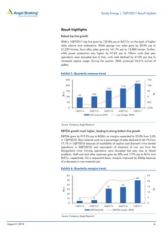Sarda Energy | 1QFY2011 Result Update




                 Result highlights
                 Robust top-line growth

                 SEML’s 1QFY2011 top line grew by 132.8% yoy to Rs217cr on the back of higher
                 sales volume and realisations. While sponge iron sales grew by 28.9% yoy to
                 51,229 tonnes, ferro alloy sales grew by 161.7% yoy to 13,800 tonnes. Further,
                 while power production was higher by 97.6% yoy to 104mn units (last year
                 operations were disrupted due to fire), units sold declined by 41.0% yoy due to
                 increased captive usage. During the quarter, SEML produced 54,615 tonnes of
                 pellets.


                 Exhibit 5: Quarterly revenue trend

                           250                                                                150
                                                                                        217

                           200                                           174                  100
                                                            154
                           150                                                                50
                 (Rs cr)




                                                                                                     (%)
                                             102
                                   93
                           100                                                                0

                           50                                                                 (50)

                            0                                                                 (100)
                                 1QFY10    2QFY10          3QFY10      4QFY10       1QFY11
                                           Net revenue (LHS)         yoy change (RHS)




                 Source: Company, Angel Research

                 EBITDA growth much higher, leading to strong bottom-line growth
                 EBITDA grew by 973.2% yoy to Rs50cr as margins expanded to 23.0% from 5.0%
                 in 1QFY2010. Raw-material costs as a percentage of sales declined to 60.7% from
                 77.1% in 1QFY2010 because of availability of captive coal (Karwahi mine started
                 operations in 3QFY2010) and resumption of shipment of iron ore from the
                 Dongarbore mine (mining operations were disrupted last year due to Naxal
                 problem). Staff cost and other expenses grew by 50% and 177% yoy to Rs7cr and
                 Rs27cr, respectively. On a sequential basis, margins improved by 304bp because
                 of a decrease in raw-material cost.

                 Exhibit 6: Quarterly margins trend

                           60                                                                 25
                                                                                        50
                           50                                                                 20
                           40                                             35
                                                             31                               15
                 (Rs cr)




                           30
                                                                                                     (%)




                                                                                              10
                           20

                           10                  6                                              5
                                   5

                            0                                                                 0
                                 1QFY10    2QFY10          3QFY10      4QFY10       1QFY11
                                            EBITDA (LHS)          EBITDA margin (RHS)


                 Source: Company, Angel Research


August 2, 2010                                                                                        4
 