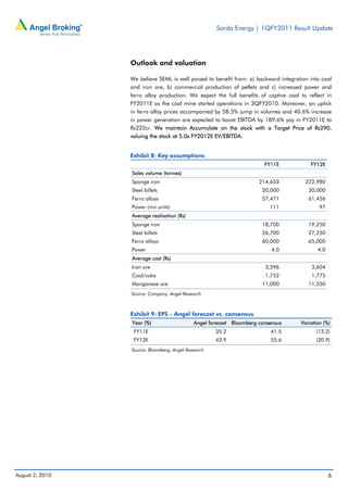 Sarda Energy | 1QFY2011 Result Update




                 Outlook and valuation

                 We believe SEML is well poised to benefit from: a) backward integration into coal
                 and iron ore, b) commercial production of pellets and c) increased power and
                 ferro alloy production. We expect the full benefits of captive coal to reflect in
                 FY2011E as the coal mine started operations in 3QFY2010. Moreover, an uptick
                 in ferro alloy prices accompanied by 58.5% jump in volumes and 40.6% increase
                 in power generation are expected to boost EBITDA by 189.6% yoy in FY2011E to
                 Rs222cr. We maintain Accumulate on the stock with a Target Price of Rs290,
                 valuing the stock at 5.0x FY2012E EV/EBITDA.


                 Exhibit 8: Key assumptions
                                                                        FY11E            FY12E
                 Sales volume (tonnes)
                 Sponge iron                                          214,653          222,980
                 Steel billets                                         20,000           30,000
                 Ferro alloys                                          57,471           61,456
                 Power (mn units)                                         111                97
                 Average realisation (Rs)
                 Sponge iron                                           18,700           19,250
                 Steel billets                                         26,700           27,250
                 Ferro alloys                                          60,000           65,000
                 Power                                                     4.0              4.0
                 Average cost (Rs)
                 Iron ore                                               3,596            3,604
                 Coal/coke                                              1,752            1,775
                 Manganese ore                                         11,000           11,550
                 Source: Company, Angel Research



                 Exhibit 9: EPS - Angel forecast vs. consensus
                 Year (%)                    Angel forecast Bloomberg consensus      Variation (%)
                  FY11E                              35.2                 41.5             (15.2)
                  FY12E                              43.9                 55.6             (20.9)
                 Source: Bloomberg, Angel Research




August 2, 2010                                                                                    6
 