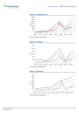 Sarda Energy | 1QFY2011 Result Update




                 Exhibit 10: EV/EBITDA band
                           3,500
                                                                                                                       14x
                           3,000

                           2,500                                                                                       11x




                 (Rs cr)
                           2,000                                                                                        8x

                           1,500
                                                                                                                        5x
                           1,000

                            500                                                                                         2x

                              0
                                 Apr-03    Apr-04      Apr-05    Apr-06    Apr-07    Apr-08       Apr-09     Apr-10

                 Source: Bloomberg, Angel Research



                 Exhibit 11: P/E band

                           1,200

                           1,000

                            800                                                                                       20x
                 (Rs)




                            600                                                                                       15x


                            400                                                                                       10x

                            200                                                                                        5x


                                 0
                                 Apr-03     Apr-04     Apr-05    Apr-06    Apr-07   Apr-08    Apr-09         Apr-10

                 Source: Bloomberg, Angel Research



                 Exhibit 12: P/BV band

                           900
                                                                                                                        4x
                           800
                           700
                                                                                                                        3x
                           600
                           500
                 (Rs)




                                                                                                                        2x
                           400
                           300
                           200                                                                                          1x

                           100
                             0
                              Apr-02      Apr-03     Apr-04   Apr-05   Apr-06   Apr-07   Apr-08     Apr-09    Apr-10

                 Source: Bloomberg, Angel Research




August 2, 2010                                                                                                              7
 