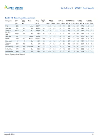 Sarda Energy | 1QFY2011 Result Update




Exhibit 13: Recommendation summary
                          Target                             Upside
 Companies       CMP                    Reco.      Mcap                  P/E (x)            P/BV (x)         EV/EBITDA (x)    RoE (%)       RoCE (%)
                           Price                              (%)
                 (Rs)      (Rs)                    (Rs cr)            FY11E   FY12E       FY11E FY12E FY11E FY12E FY11E FY12E FY11E FY12E
 SAIL             203             -      Neutral    83,971        -    13.4        11.8     2.2        1.9     8.8     7.6   17.9   17.6   16.3   16.9
 Tata Steel       537       697             Buy     48,516    29.8      9.0         9.6     1.5        1.3     6.8     6.2   17.9   14.7   11.8   11.7
 JSW Steel       1,117    1,344             Buy     29,038    20.4     14.9        11.4     1.5        1.3     7.0     5.5   13.9   12.4   12.5   12.6
 Bhushan
                 1,559    1,979             Buy      6,623    26.9      6.8         5.3     1.6        1.2     7.3     6.0   26.0   26.1   12.6   14.0
 Steel
 Sesa Goa         361             -      Neutral    30,086        -     7.1         7.4     2.5        1.9     3.9     3.1   45.9   31.5   43.7   34.7
 NMDC             260       247          Reduce    104,014    (5.1)    14.5        12.1     5.2        3.9     9.0     7.1   41.8   36.7   55.7   48.3
 Electrosteel       49        72            Buy      1,593    47.5      7.5         7.3     0.9        0.8     5.7     5.0   14.2   13.1   11.9   12.3
 Godawari
                  250       322             Buy        673    28.9      4.7         3.5     1.0        0.8     3.5     2.3   26.1   26.7   21.2   23.5
 Power
 Sarda Energy     260       290       Accumulate       874    11.6      7.4         5.9     1.3        1.1     5.4     4.0   19.4   20.2   15.1   16.5
 Prakash Ind.     175       232             Buy      2,353    32.9      7.9         5.3     1.2        1.0     5.5     4.2   19.7   23.2   16.6   18.7
 Monnet Ispat     450       534             Buy      2,699    18.8     10.0         6.9     1.3        1.1     9.1     7.4   14.8   17.6   11.7   12.7

 Source: Company, Angel Research




August 2, 2010                                                                                                                                         8
 