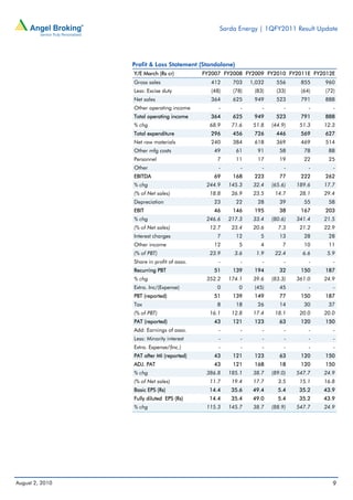 Sarda Energy | 1QFY2011 Result Update




                 Profit & Loss Statement (Standalone)
                 Y/E March (Rs cr)          FY2007 FY2008 FY2009 FY2010 FY2011E FY2012E
                 Gross sales                  412     703    1,032     556     855    960
                 Less: Excise duty            (48)    (78)    (83)     (33)    (64)   (72)
                 Net sales                    364     625     949      523     791    888
                 Other operating income          -       -       -        -       -      -
                 Total operating income       364     625     949     523      791    888
                 % chg                        68.9    71.6    51.8   (44.9)    51.3   12.3
                 Total expenditure            296     456     726     446      569    627
                 Net raw materials            240     384     618      369     469    514
                 Other mfg costs               49       61     91       58      78     88
                 Personnel                      7       11     17       19      22     25
                 Other                           -       -       -        -       -      -
                 EBITDA                        69     168     223       77     222    262
                 % chg                       244.9   145.3    32.4   (65.6)   189.6   17.7
                 (% of Net sales)             18.8    26.9    23.5    14.7     28.1   29.4
                 Depreciation                  23       22     28       39      55     58
                 EBIT                          46     146     195       38     167    203
                 % chg                       246.6   217.3    33.4   (80.6)   341.4   21.5
                 (% of Net sales)             12.7    23.4    20.6     7.3     21.2   22.9
                 Interest charges               7       12      5       13      28     28
                 Other income                  12        5      4        7      10     11
                 (% of PBT)                   23.9     3.6     1.9    22.4      6.6    5.9
                 Share in profit of asso.        -       -       -        -       -      -
                 Recurring PBT                 51     139     194       32     150    187
                 % chg                       352.2   174.1    39.6   (83.3)   361.0   24.9
                 Extra. Inc/(Expense)           0        0    (45)      45        -      -
                 PBT (reported)                51     139     149       77     150    187
                 Tax                            8       18     26       14      30     37
                 (% of PBT)                   16.1    12.8    17.4    18.1     20.0   20.0
                 PAT (reported)                43     121     123       63     120    150
                 Add: Earnings of asso.          -       -       -        -       -      -
                 Less: Minority interest         -       -       -        -       -      -
                 Extra. Expense/(Inc.)           -       -       -        -       -      -
                 PAT after MI (reported)       43     121     123       63     120    150
                 ADJ. PAT                      43     121     168       18     120    150
                 % chg                       386.8   185.1    38.7   (89.0)   547.7   24.9
                 (% of Net sales)             11.7    19.4    17.7     3.5     15.1   16.8
                 Basic EPS (Rs)               14.4    35.6    49.4     5.4     35.2   43.9
                 Fully diluted EPS (Rs)       14.4    35.4    49.0     5.4     35.2   43.9
                 % chg                       115.3   145.7    38.7   (88.9)   547.7   24.9




August 2, 2010                                                                           9
 