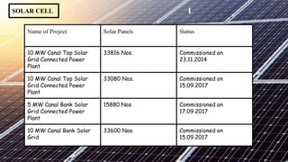 SOLAR CELL
Name of Project Solar Panels Status
10 MW Canal Top Solar
Grid Connected Power
Plant
33816 Nos. Commissioned on
23.11.2014
10 MW Canal Top Solar
Grid Connected Power
Plant
33080 Nos. Commissioned on
15.09.2017
5 MW Canal Bank Solar
Grid Connected Power
Plant
15880 Nos Commissioned on
17.09.2017
10 MW Canal Bank Solar
Grid
33600 Nos. Commissioned on
15.09.2017
 