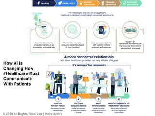 How AI is
Changing How
#Healthcare Must
Communicate
With Patients
© 2018 All Rights Reserved | Steve Ardire
 