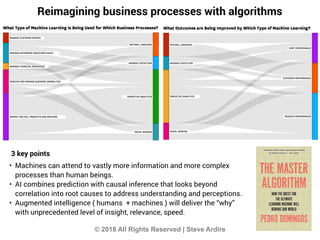 Reimagining business processes with algorithms
• Machines can attend to vastly more information and more complex
processes...