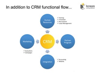 In addition to CRM functional flow...

                                                  	
  Training	
  
                                 Human	
          	
  Timesheet	
  
                                                  	
  Recruitment	
  
                                Resources	
       	
  Leave	
  Management	
  




         Marke/ng	
             CRM	
                          Partner	
  
                                                               Program	
  


          	
  Evalua/ons	
  
          	
  Campaigns	
  



                                                  	
  Accoun/ng	
  
                                Integra/on	
      	
  Website	
  




                                                                                 12	
  
 