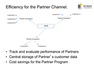 Efficiency for the Partner Channel.
                                                    Customer1.1                   Customer1.2
 Customer3.1

               Partner Company3                            Partner Company1
 Customer3.2

 Customer3.3

                                             AXIS




                       Partner Company2



               Customer2.1           Customer2.2



•  Track and evaluate performance of Partners
•  Central storage of Partner s customer data
•  Cost savings for the Partner Program
                                                                              16	
  
 