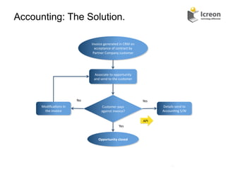 Accounting: The Solution.

                                       Invoice	
  generated	
  in	
  CRM	
  on	
  
                                         acceptance	
  of	
  contract	
  by	
  
                                        Partner	
  Company	
  customer	
  




                                         Associate	
  to	
  opportunity	
  
                                         and	
  send	
  to	
  the	
  customer	
  




                              No	
                                                   Yes	
  
      Modiﬁca/ons	
  in	
                       Customer	
  pays	
                             Details	
  send	
  to	
  
       the	
  invoice	
                         against	
  invoice?	
                          Accoun/ng	
  S/W	
  

                                                                                     API	
  
                                                                  Yes	
  


                                             Opportunity	
  closed	
  




                                                                                                       23	
  
 