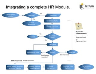 Integrating a complete HR Module.
Requirement	
                                                          Yes	
  
                                             Approval?	
                                    Job	
  Posted	
  
  Ini/ated	
  
                                                      No	
  
                                                                                     Candidates	
  Apply	
  
                                              Cancel	
  
                                            Requisi/on	
  
                                                                                     Manual	
  Interview	
  
                                                                                        Process	
  

                                                                                                                                                   Automa8c	
  
                                                                    No	
                                                                           Communica8on:	
  
                                                                                           Candidate	
  
                                              Rejected	
                                                                                           Rejec/on	
  Email	
  
                                                                                           suitable?	
  
                                                                                                                                                   or	
  
                                                                                 Yes	
  
                                                                                                                                                   Agreement	
  Sent	
  

                                                                                           Oﬀer	
  Made	
  




                                           Modiﬁca/on	
  Done	
                              Status?	
                              Rejected	
  
                                                                         Modiﬁca/on	
                           Not	
  Interested	
  
                                                                         requested	
  

         HR	
  Management:	
   Hired	
  Candidates	
  


 Assign	
  Team	
  &	
  Access	
  to	
        Custom	
  Training	
                      Leave	
                       Timesheet	
  Entry	
                     Performance	
  
   sec/ons	
  of	
  the	
  CRM	
              Knowledgebase	
                         Management	
                       System.	
                               Review	
  
                                                                                                                                       29	
  
 