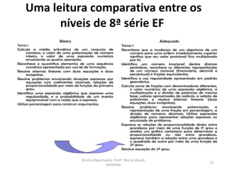 Uma leitura comparativa entre os
          níveis de 8ª série EF
                        Básico                                                      Adequado
Tema 1                                                        Tema 1
Calcula a média aritmética de um conjunto de                  Reconhece que a mudança de um algarismo de um
      números, o valor de uma potenciação de número                número para uma ordem imediatamente superior
      inteiro, o valor de uma expressão numérica                   significa que seu valor posicional fica multiplicado
      envolvendo as quatro operações.                              por 10.
Reconhece e quantifica elementos de uma sequência             Identifica um número irracional dentre dízimas
      numérica apresentada por sua lei de formação.                periódicas, reconhece as diferentes representações
Resolve sistemas lineares com duas equações e duas                 de um número racional (fracionária, decimal e
      incógnitas.                                                  percentual) e frações equivalentes,
Resolve problemas envolvendo situações expressas por          Identifica e usa regularidade apresentada em padrão
      equações com coeficientes racionais, relações de             geométrico.
      proporcionalidade por meio de funções do primeiro       Calcula soma de frações com denominadores diferentes,
      grau.                                                        o valor numérico de uma expressão algébrica, a
Identifica uma expressão algébrica que expressa uma                multiplicação e a divisão de potencias de mesma
      regularidade, e a probabilidade de um evento                 base, valores aproximados de radicais, a adição de
      equiprovável com a razão que a expressa.                     polinômios e resolve sistemas lineares (duas
Utiliza porcentagem para construir argumentos.                     equações, duas incógnitas).
                                                              Resolve     problema    envolvendo      potenciação,    a
                                                                   representação de uma fração em porcentagem, a
                                                                   divisão de números decimais, Utiliza expressões
                                                                   algébricas para representar relações expressas no
                                                                   enunciado de problema.
                                                              Expressa as relações de proporcionalidade direta entre
                                                                   grandezas por meio de uma função de 1º grau e
                                                                   analisa um gráfico cartesiano para determinar a
                                                                   proporcionalidade ou não entre grandezas,
                                                                   expressa também a relação entre uma grandeza e
                                                                   o quadrado de outra por meio de uma função de
                                                                   2º grau.
                                                              Resolve equação do 2º grau.


                                    Direitos Reservados: Profª. Maria Silvia B.
                                                                                                                  12
                                                    Sentelhas
 