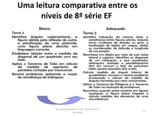 Uma leitura comparativa entre os
         níveis de 8ª série EF
                Básico                                                   Adequado
Tema 2                                               Tema 2
Identifica ângulos suplementares, a                  identifica triângulos de mesma área, a
    figura obtida pela reflexão de outra,                 semelhança entre figuras planas, ângulos
    a planificação de uma pirâmide,                       como mudança de direção ou giros, a
    uma figura plana descrita em                          localização de objeto em mapas, dadas
    linguagem corrente.                                   as coordenadas de latitude e longitude
                                                          de sua posição.
Estabelece relação entre a medida da                 Reconhece um objeto por meio de suas vistas
    diagonal de um quadrado com seu                       lateral e superior. Identifica as diagonais
    lado.                                                 de um retângulo, e que quadrados,
Aplica o Teorema de Tales em cálculo                      retângulos, losangos e paralelogramos
    da medida de segmento de                              têm em comum o fato de possuírem
                                                          lados opostos paralelos dois a dois.
    paralelas cortadas por transversal.
                                                     Calcula medida de ângulo interno de
Resolve problemas aplicando a noção                       quadrilátero convexo e resolve problema
    de semelhança de triângulos.                          envolvendo o cálculo da medida de
                                                          ângulos formados por retas concorrentes,
                                                     Utiliza o Teorema de Pitágoras e o Teorema
                                                          de Tales na resolução de problemas.
                                                     Reconhece quando existe simetria em figuras
                                                          quaisquer, a figura plana trapézio e
                                                          calcula medidas dos elementos de uma
                                                          circunferência


                           Direitos Reservados: Profª. Maria Silvia B.
                                                                                                 13
                                           Sentelhas
 