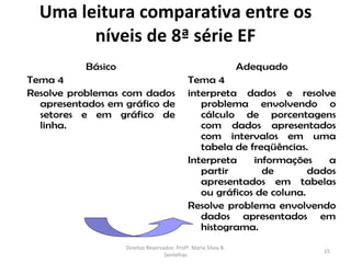 Uma leitura comparativa entre os
        níveis de 8ª série EF
           Básico                                                 Adequado
Tema 4                                        Tema 4
Resolve problemas com dados                   interpreta dados e resolve
  apresentados em gráfico de                     problema envolvendo o
  setores e em gráfico de                        cálculo de porcentagens
  linha.                                         com dados apresentados
                                                 com intervalos em uma
                                                 tabela de freqüências.
                                              Interpreta    informações     a
                                                 partir       de        dados
                                                 apresentados em tabelas
                                                 ou gráficos de coluna.
                                              Resolve problema envolvendo
                                                 dados apresentados em
                                                 histograma.
                    Direitos Reservados: Profª. Maria Silvia B.
                                                                             15
                                    Sentelhas
 