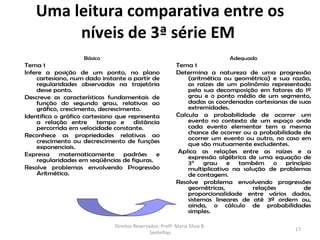 Uma leitura comparativa entre os
        níveis de 3ª série EM
                    Básico                                                   Adequado
Tema 1                                                      Tema 1
Infere a posição de um ponto, no plano                      Determina a natureza de uma progressão
    cartesiano, num dado instante a partir de                   (aritmética ou geométrica) e sua razão,
    regularidades observadas na trajetória                      as raízes de um polinômio representado
    desse ponto.                                                pela sua decomposição em fatores do 1º
Descreve as características fundamentais de                     grau e o ponto médio de um segmento,
    função do segundo grau, relativas ao                        dadas as coordenadas cartesianas de suas
    gráfico, crescimento, decrescimento.                        extremidades.
Identifica o gráfico cartesiano que representa              Calcula a probabilidade de ocorrer um
    a relação entre       tempo e     distância                 evento no contexto de um espaço onde
    percorrida em velocidade constante.                         cada evento elementar tem a mesma
Reconhece as propriedades relativas ao                          chance de ocorrer ou a probabilidade de
    crescimento ou decrescimento de funções                     ocorrer um evento ou outro, no caso em
    exponenciais.                                               que são mutuamente excludentes.
Expressa     matematicamente       padrões    e             Aplica as relações entre as raízes e a
    regularidades em seqüências de figuras.                     expressão algébrica de uma equação de
                                                                3° grau e também o princípio
Resolve problemas envolvendo Progressão                         multiplicativo na solução de problemas
    Aritmética.                                                 de contagem.
                                                            Resolve problema envolvendo progressões
                                                                geométricas,         relações         de
                                                                proporcionalidade entre vários dados,
                                                                sistemas lineares de até 3ª ordem ou,
                                                                ainda, o cálculo de probabilidades
                                                                simples.

                               Direitos Reservados: Profª. Maria Silvia B.
                                                                                                  17
                                               Sentelhas
 