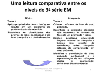 Uma leitura comparativa entre os
       níveis de 3ª série EM
               Básico                                                 Adequado
Tema 2                                               Tema 2
Aplica propriedades de um hexágono                   Calcula o número de faces de uma
   regular em um problema de                            pirâmide.
   pavimentação de superfície.                       Reconhece a expressão algébrica
Reconhece as planificações dos                          que representa o número de
   prismas de base pentagonal e de                      faces de um prisma de n lados.
   base triangular e a do dodecaedro                 Resolve    problema       envolvendo
                                                        ângulos internos de triângulos e
                                                        ângulo     raso,    relações   de
                                                        semelhança entre triângulos,
                                                        relações de comprimento em
                                                        uma pirâmide.
                                                     Identifica a planificação de uma
                                                        pirâmide     pentagonal      e  a
                                                        representação de um triângulo,
                                                        dadas        as       coordenadas
                                                        cartesianas dos seus vértices.

                        Direitos Reservados: Profª. Maria Silvia B.
                                                                                    18
                                        Sentelhas
 