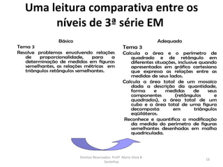 Uma leitura comparativa entre os
        níveis de 3ª série EM
                Básico                                                 Adequado
Tema 3                                                Tema 3
Resolve problemas envolvendo relações                 Calcula a área e o perímetro de
   de    proporcionalidade,    para   a                  quadrado e de retângulo em
   determinação de medidas em figuras                    diferentes situações, inclusive quando
   semelhantes, as relações métricas em                  apresentados em gráfico cartesiano
   triângulos retângulos semelhantes.                    que expressa as relações entre as
                                                         medidas de seus lados.
                                                      Calcula a área total de um mosaico
                                                         dada a descrição da quantidade,
                                                         forma     e     medidas       de    seus
                                                         componentes         (retângulos        e
                                                         quadrados), a área total de um
                                                         cubo e a área total de uma figura
                                                         decomposta         em         triângulos
                                                         eqüiláteros.
                                                      Reconhece e quantifica a modificação
                                                         da medida do perímetro de figuras
                                                         semelhantes desenhadas em malha
                                                         quadriculada.




                         Direitos Reservados: Profª. Maria Silvia B.
                                                                                           19
                                         Sentelhas
 