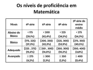 Os níveis de proficiência em
              Matemática
                                                      3ª série do
 Níveis      4ª série       6ª série      8ª série      ensino
                                                        médio
Abaixo do     < 175          < 200         < 225        < 275
 Básico      (39,1%)        (42,4%)       (34,5%)      (54,3%)
            [175, 225)    [200, 250)     [225, 300)   [275, 350)
 Básico
             (37,3%)        (42,3%)       (53,9%)      (40,5%)
            [225 , 275)   [ 250 , 300)   [350, 300)   [350, 400)
Adequado
              (19,4%)        (14,0%)       (10,2%)      (4,8%)
Avançado       ≥ 275        ≥ 300          ≥ 350       ≥ 400
              (4,2%)        (1,3%)         (1,3%)      (0,4%)
 