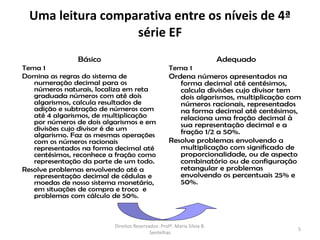 Uma leitura comparativa entre os níveis de 4ª
                   série EF
               Básico                                                   Adequado
Tema 1                                             Tema 1
Domina as regras do sistema de                     Ordena números apresentados na
   numeração decimal para os                          forma decimal até centésimos,
   números naturais, localiza em reta                 calcula divisões cujo divisor tem
   graduada números com até dois                      dois algarismos, multiplicação com
   algarismos, calcula resultados de                  números racionais, representados
   adição e subtração de números com                  na forma decimal até centésimos,
   até 4 algarismos, de multiplicação                 relaciona uma fração decimal à
   por números de dois algarismos e em                sua representação decimal e a
   divisões cujo divisor é de um                      fração 1/2 a 50%.
   algarismo. Faz as mesmas operações
   com os números racionais                        Resolve problemas envolvendo a
   representados na forma decimal até                 multiplicação com significado de
   centésimos, reconhece a fração como                proporcionalidade, ou de aspecto
   representação da parte de um todo.                 combinatório ou de configuração
Resolve problemas envolvendo até a                    retangular e problemas
   representação decimal de cédulas e                 envolvendo os percentuais 25% e
   moedas de nosso sistema monetário,                 50%.
   em situações de compra e troco e
   problemas com cálculo de 50%.



                          Direitos Reservados: Profª. Maria Silvia B.
                                                                                       5
                                          Sentelhas
 