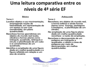 Uma leitura comparativa entre os
         níveis de 4ª série EF
               Básico                                                  Adequado
Tema 2                                            Tema 2
Localiza objetos e sua movimentação,              Reconhece, em objetos do mundo real,
   empregando noções de                              a forma esférica e ainda formas
   lateralidade, em representação de                 planas como losango, pentágono
   um espaço ou por suas                             e hexágono, a planificação de um
   coordenadas, em plano                             cilindro.
   quadriculado.                                  Na ampliação de uma figura plana
Reconhece formas geométricas em                      dada em malha quadriculada
   objetos do mundo real (cubo,                      reconhece a razão da ampliação.
   cilindro) e formas planas como                 Reconhece a decomposição de um
   triângulo, quadrado, retângulo e                  polígono em triângulos e
   círculo; a planificação de um cubo                quadrados, e obtém a área de
   e as características de um                        polígonos por meio de
   quadrado;                                         decomposição, em malhas
Identifica a ampliação de uma figura                 quadriculadas.
   dada em malha quadriculada e a
   figura refletida em relação a um
   eixo de simetria



                         Direitos Reservados: Profª. Maria Silvia B.
                                                                                    6
                                         Sentelhas
 