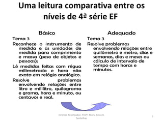 Uma leitura comparativa entre os
        níveis de 4ª série EF
           Básico                                                 Adequado
Tema 3                                        Tema 3
Reconhece o instrumento de                    Resolve problemas
  medida e as unidades de                       envolvendo relações entre
  medida para comprimento                       quilômetro e metro, dias e
  e massa (peso de objetos e                    semanas, dias e meses ou
  pessoas);                                     cálculo de intervalo de
Lê medidas feitas com régua                     tempo com horas e
  milimetrada e hora não                        minutos.
  exata em relógio analógico.
Resolve               problemas
  envolvendo relações entre
  litro e mililitro, quilograma
  e grama, hora e minuto, ou
  centavos e real.


                    Direitos Reservados: Profª. Maria Silvia B.
                                                                             7
                                    Sentelhas
 