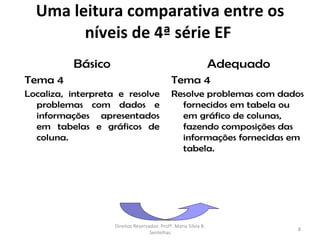 Uma leitura comparativa entre os
        níveis de 4ª série EF
          Básico                                                  Adequado
Tema 4                                        Tema 4
Localiza, interpreta e resolve                Resolve problemas com dados
  problemas com dados e                         fornecidos em tabela ou
  informações apresentados                      em gráfico de colunas,
  em tabelas e gráficos de                      fazendo composições das
  coluna.                                       informações fornecidas em
                                                tabela.




                    Direitos Reservados: Profª. Maria Silvia B.
                                                                             8
                                    Sentelhas
 