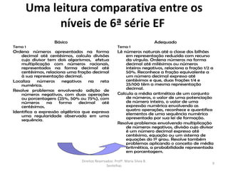 Uma leitura comparativa entre os
           níveis de 6ª série EF
                   Básico                                                     Adequado
Tema 1                                                 Tema 1
Ordena números apresentados na forma                   Lê números naturais até a classe dos bilhões
    decimal até centésimos, calcula divisões               em representação reduzida com recurso
    cujo divisor tem dois algarismos, efetua               da vírgula. Ordena números na forma
    multiplicação com números racionais,                   decimal até milésimos ou números
    representados na forma decimal até                     inteiros negativos, relaciona a fração 1/2 a
    centésimos, relaciona uma fração decimal               50%. Reconhece a fração equivalente a
    à sua representação decimal.                           um número decimal expresso até
Localiza    números     negativos   na   reta              centésimos e que, duas frações 1/4 e
    numérica.                                              25/100 têm a mesma representação
Resolve problemas envolvendo adição de                     decimal.
    números negativos, com duas operações              Calcula a média aritmética de um conjunto
    ou porcentagens (25%, 50% ou 75%), com                 de números, o valor de uma potenciação
    números     na     forma    decimal   até              de número inteiro, o valor de uma
    centésimos.                                            expressão numérica envolvendo as
Identifica a expressão algébrica que expressa              quatro operações, reconhece e quantifica
    uma regularidade observada em uma                      elementos de uma sequência numérica
    sequência.                                             apresentada por sua lei de formação.
                                                       Resolve problemas envolvendo multiplicação
                                                           de números negativos, divisão cujo divisor
                                                           é um número decimal expresso até
                                                           centésimo, equação ou um sistema de
                                                           equações do 1º grau. Resolve também
                                                           problemas aplicando o conceito de média
                                                           aritmética, a probabilidade representada
                                                           em porcentagem.

                                Direitos Reservados: Profª. Maria Silvia B.
                                                                                                      9
                                                Sentelhas
 